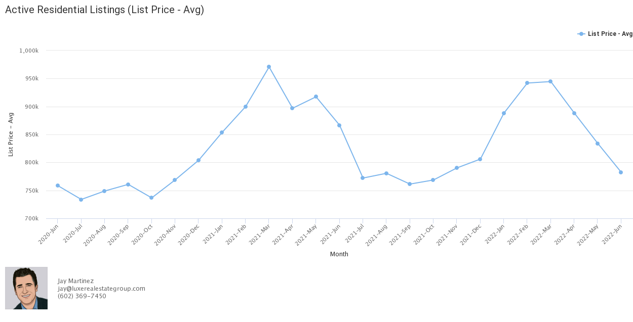 Scottsdale Market Update June 2022 » Jay Martinez Realtor©