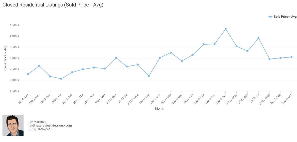 scottsdale-and-paradise-valley-market-update-october-2022-jay