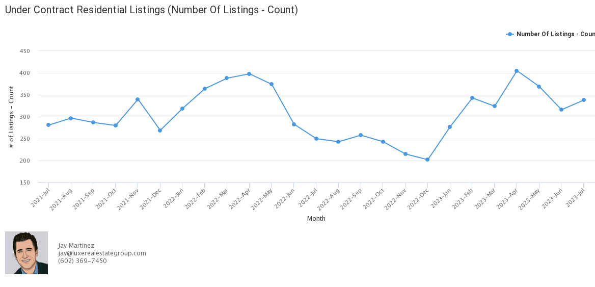 Scottsdale and Paradise Valley Market Report June 2023 » Jay Martinez